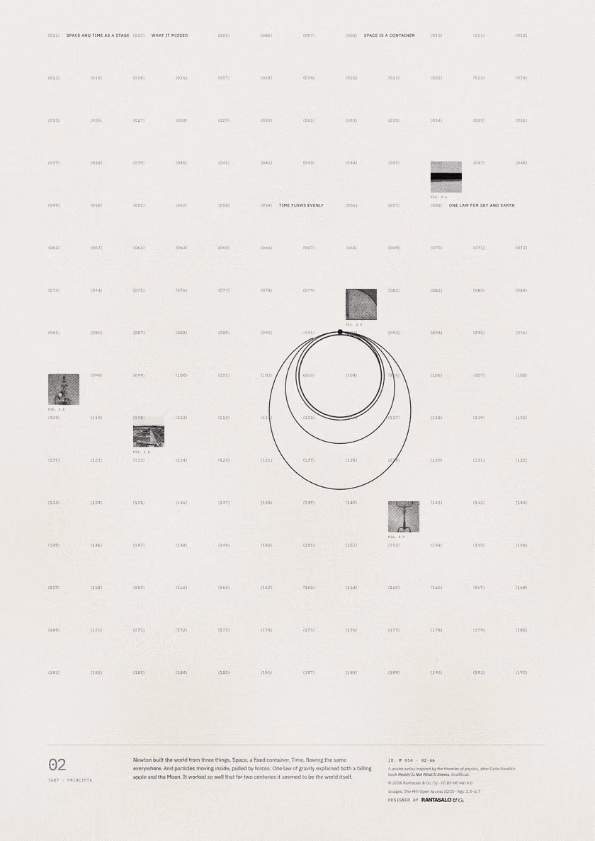 Poster 02·A6 for idea 02, “Space and time as a stage”: orbits of cannonballs launched at increasing speeds around a small Earth.