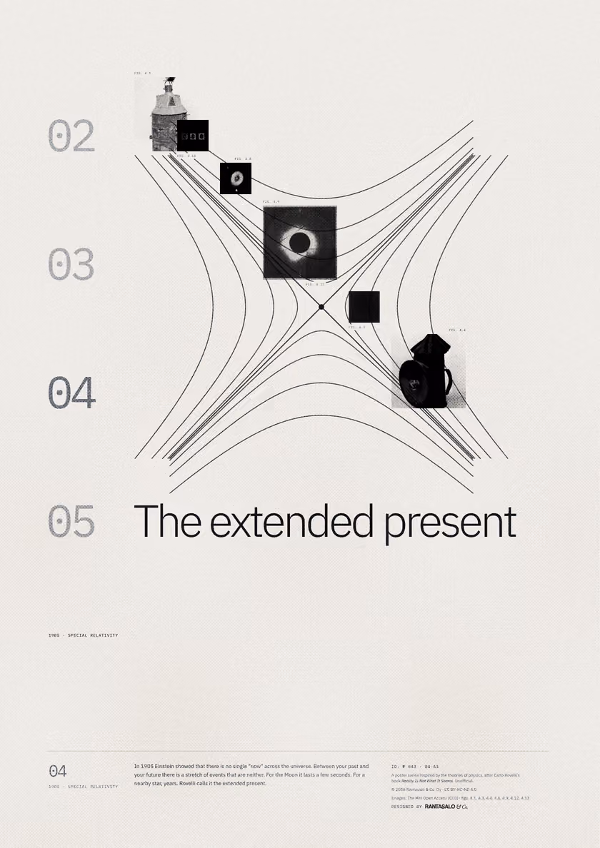 Poster 04·A3 for idea 04, “The extended present”: a light cone crossed by hyperbolas of equal spacetime interval.