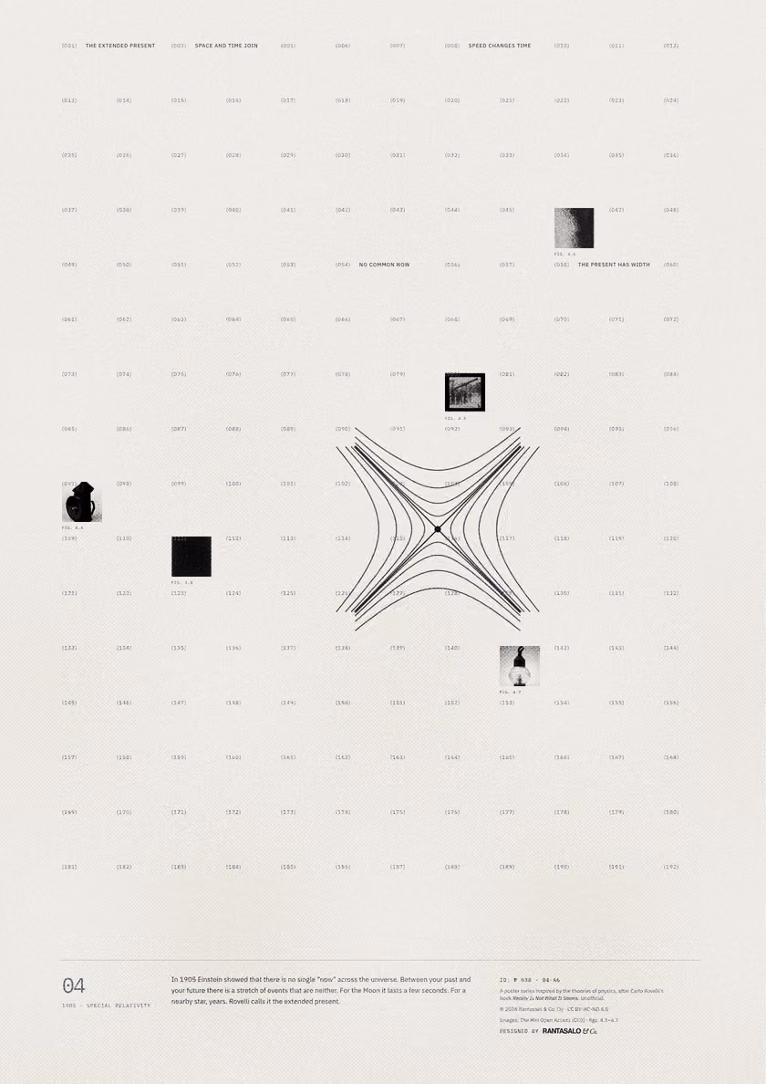 Poster 04·A6 for idea 04, “The extended present”: a light cone crossed by hyperbolas of equal spacetime interval.