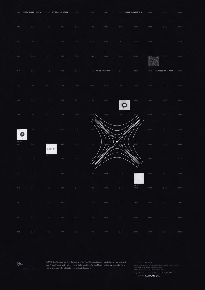 Poster 04·A6·D for idea 04, “The extended present”: a light cone crossed by hyperbolas of equal spacetime interval.