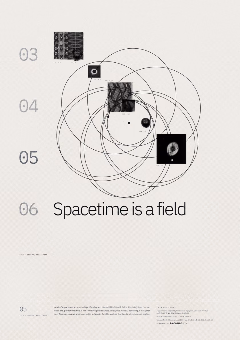 Poster 05·A3 for idea 05, “Spacetime is a field”: an orbit that does not close, tracing a rosette.