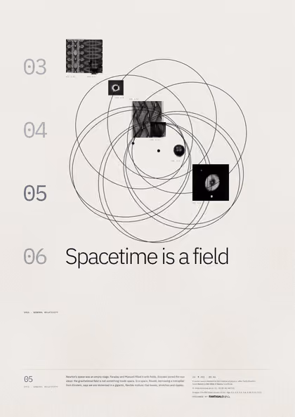 Poster 05·A3 for idea 05, “Spacetime is a field”: an orbit that does not close, tracing a rosette.
