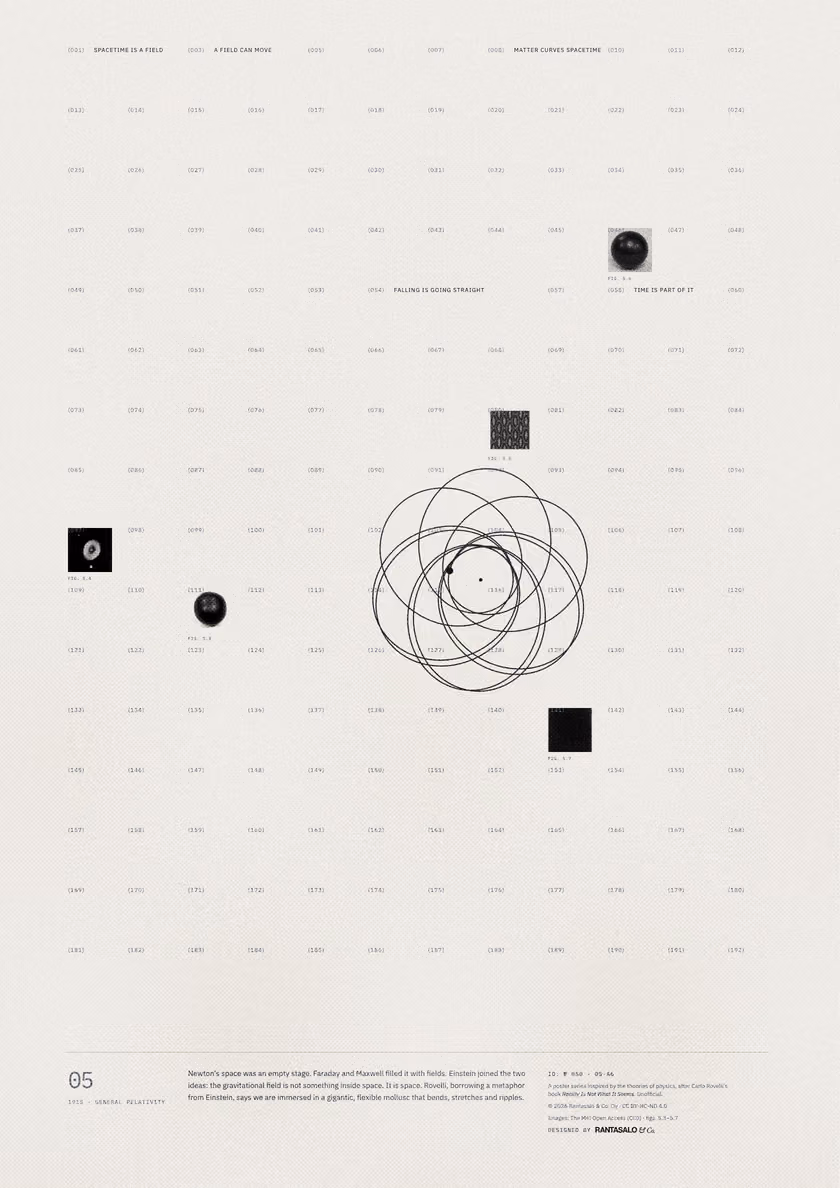 Poster 05·A6 for idea 05, “Spacetime is a field”: an orbit that does not close, tracing a rosette.