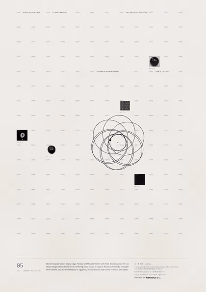 Poster 05·A6 for idea 05, “Spacetime is a field”: an orbit that does not close, tracing a rosette.