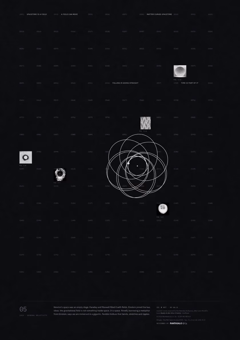Poster 05·A6·D for idea 05, “Spacetime is a field”: an orbit that does not close, tracing a rosette.