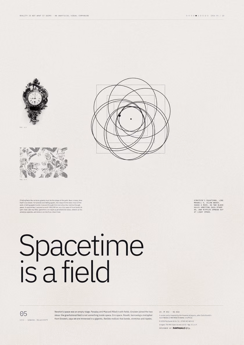 Poster 05·B10 for idea 05, “Spacetime is a field”: an orbit that does not close, tracing a rosette.
