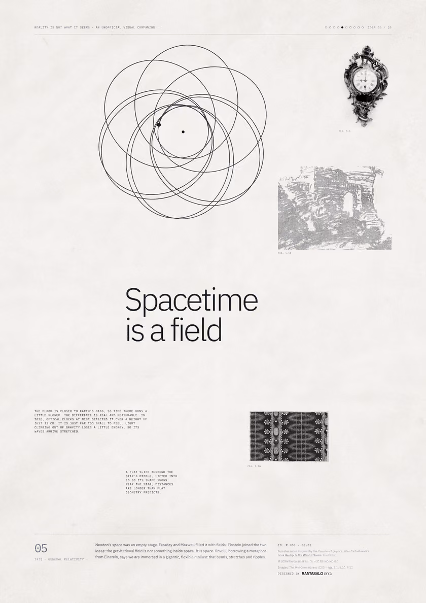 Poster 05·B2 for idea 05, “Spacetime is a field”: an orbit that does not close, tracing a rosette.