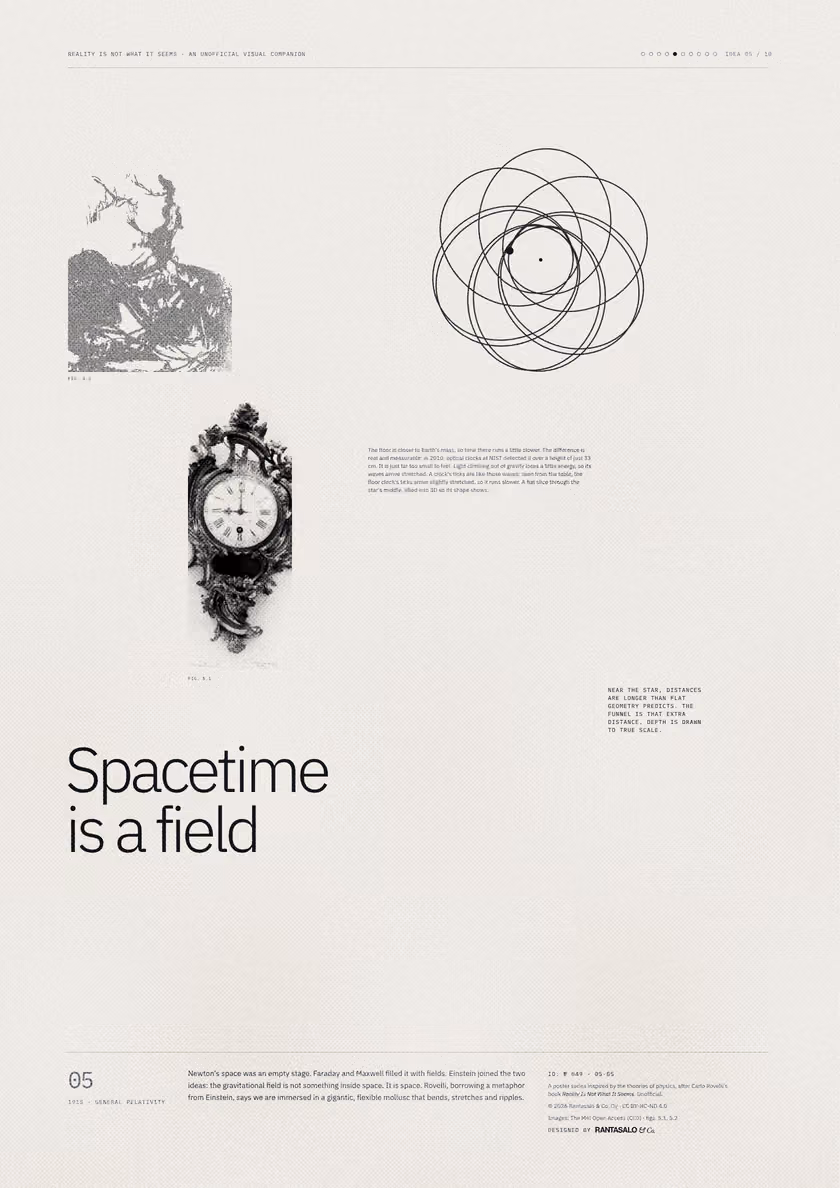 Poster 05·B5 for idea 05, “Spacetime is a field”: an orbit that does not close, tracing a rosette.