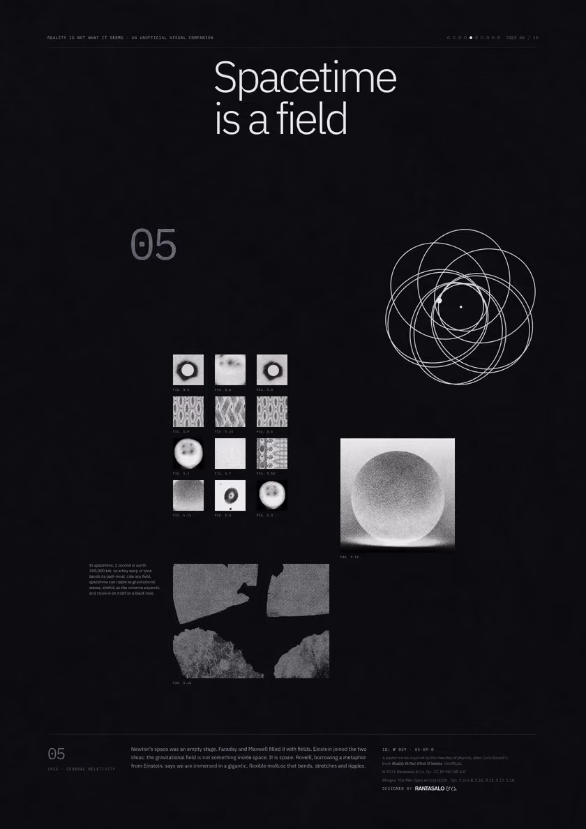 Poster 05·B9·D for idea 05, “Spacetime is a field”: an orbit that does not close, tracing a rosette.