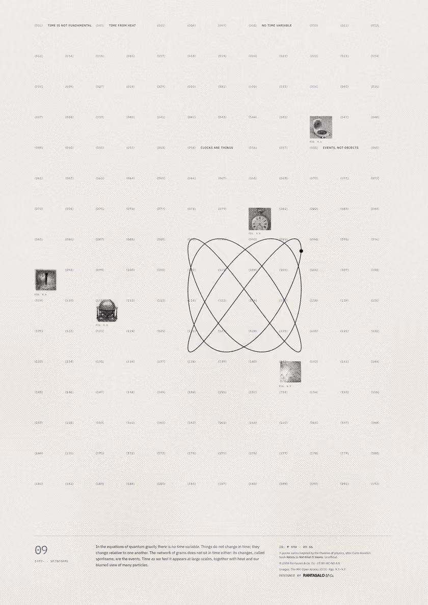 Poster 09·A6 for idea 09, “Time is not fundamental”: a thin-line plot of two swinging pendulums drawn against each other.