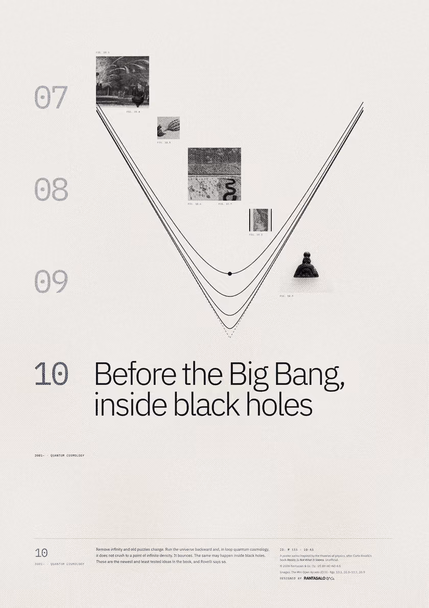 Poster 10·A3 for idea 10, “Before the Big Bang, inside black holes”: curves that fall toward a point and rebound, against a sharp V.