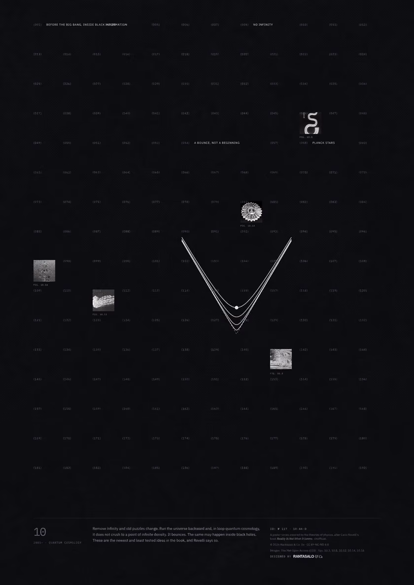 Poster 10·A6·D for idea 10, “Before the Big Bang, inside black holes”: curves that fall toward a point and rebound, against a sharp V.